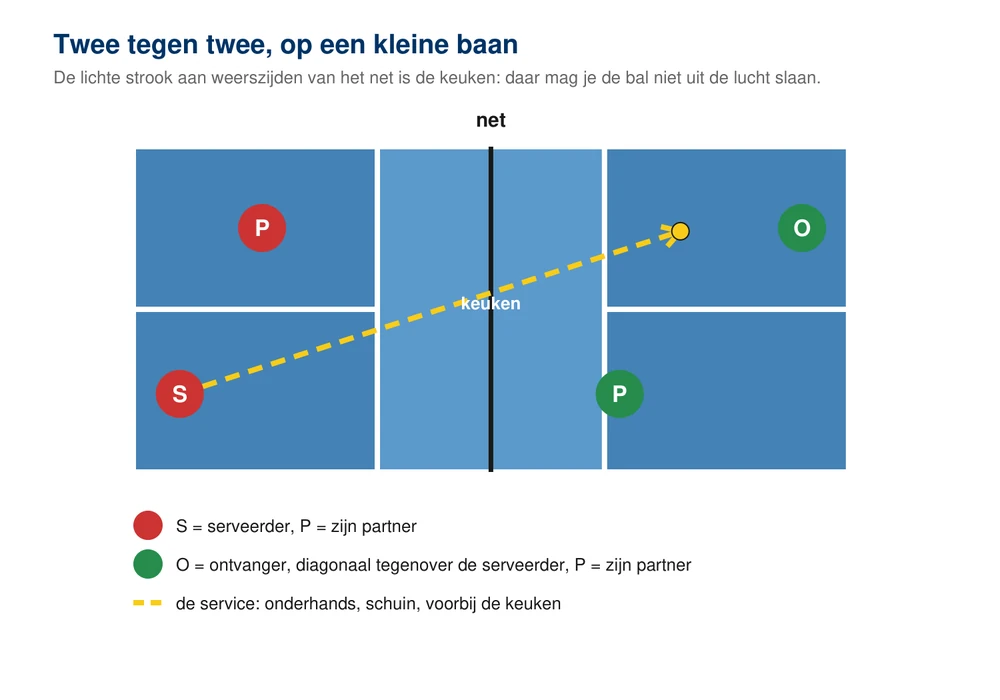 Bovenaanzicht van een pickleballbaan met de keuken gemarkeerd en vier spelers in dubbelopstelling