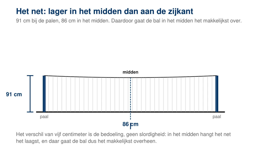Zijaanzicht van het net: 91 centimeter bij de palen en 86 centimeter in het midden