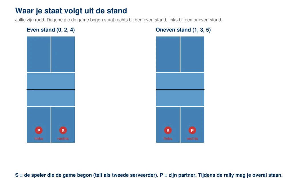 Waar je staat bij een even en bij een oneven stand