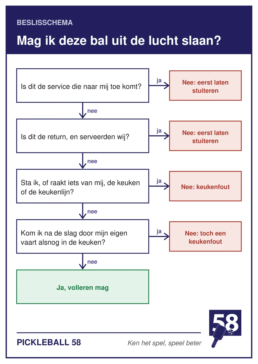 Beslisschema: mag ik deze bal uit de lucht slaan? De twee-stuiterregel en de keuken in vier vragen