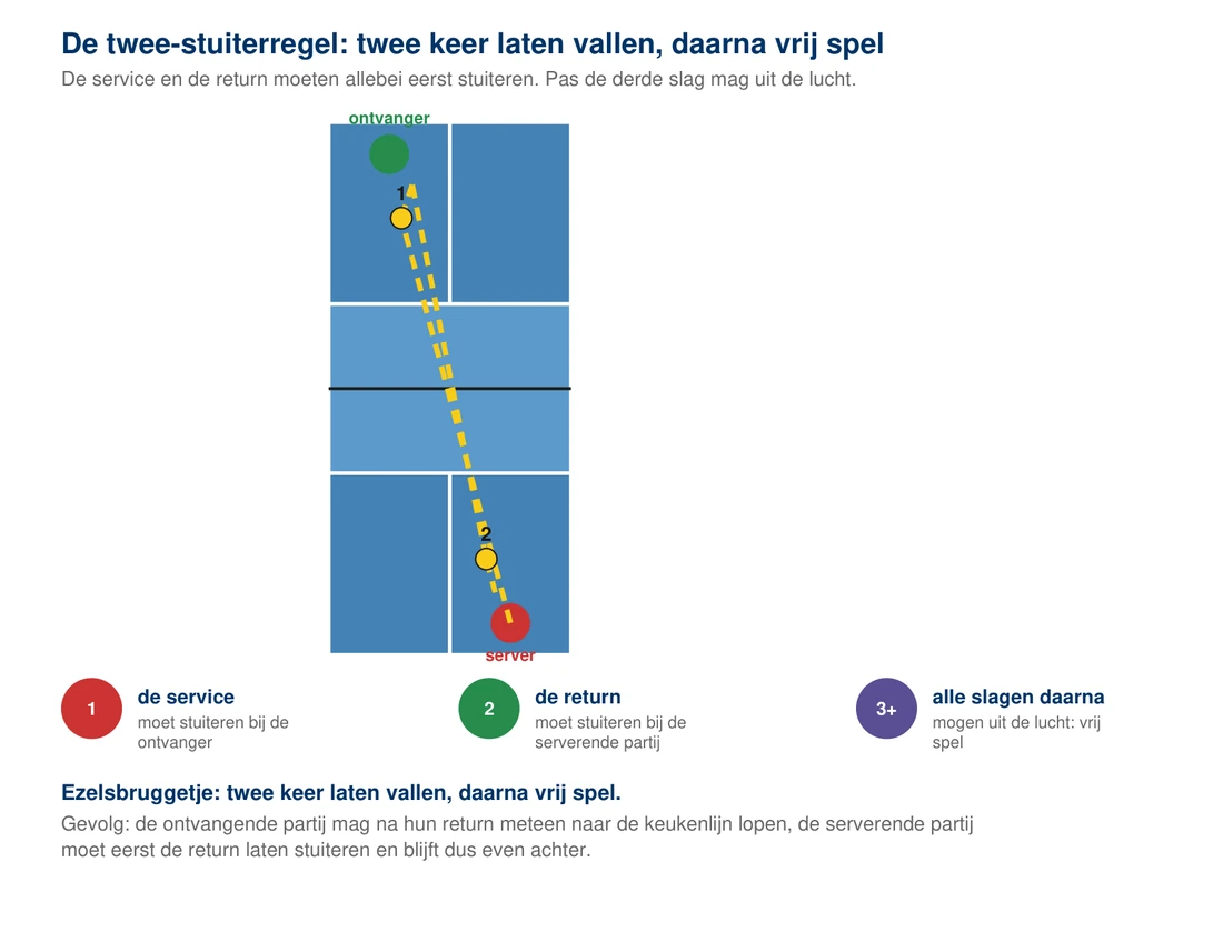 De twee-stuiterregel: de service en de return moeten allebei stuiteren voordat er vrij gespeeld mag worden